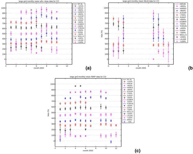 Fig. 6. Monthly mean biases for CO at all stations as a function of time for the year 2003, for the 3 algorithms (a) WFM-DOAS, (b) IMLM and (c) IMAP