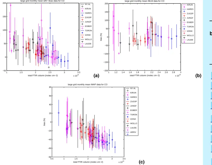 Fig. 7. Monthly mean biases for CO at all stations as a function of monthly mean FTIR total column values, for the 3 algorithms (a) WFM-DOAS, (b) IMLM and (c) IMAP