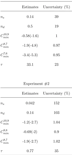 Table 1: Parameters obtained for the best fit of equation 17, and associated relative uncertainties (expressed in percent) derived from the covariance matrix