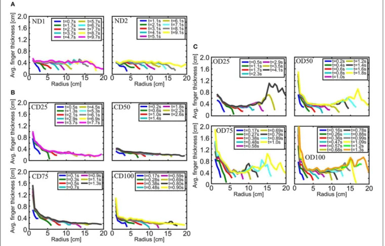 FIGURE 6 | Average finger thickness as function of radius plotted at several snapshots for the non-deformable experiments (A), confined deformable experiments (B), and open deformable experiments (C)