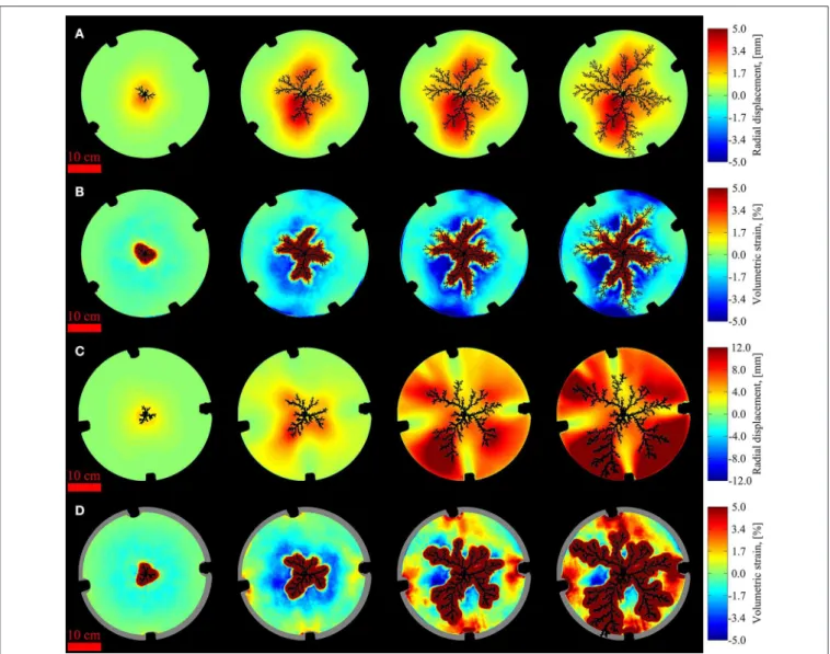FIGURE 9 | Visualization of accumulated deformation at different snapshots during experiments: Radial displacements (A) and volumetric strains (B) in the confined deformable experiment with 100 hPa injection pressure