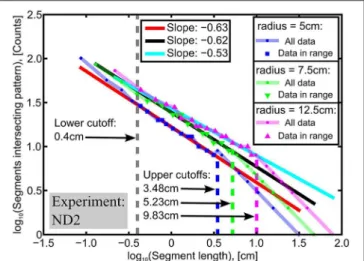 FIGURE 4 | Results of 1-dimensional box counts of the ND2 pattern along a radius of 5, 7.5, and 12.5cm