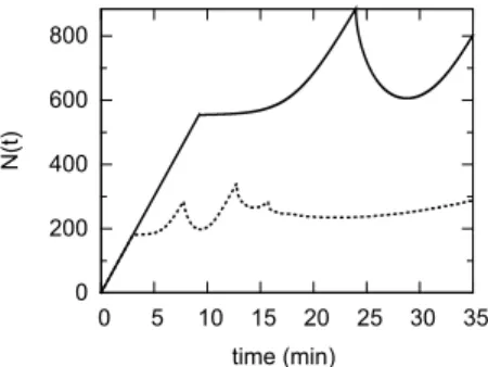 FIG. 8: Time evolution of the number of particle classes N ( t ) during the ﬁrst 35 min of the simulation of amorphous silica precipitation at T=30 ◦ C and I 0 = 3 