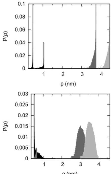 FIG. 9: Particle size distribution functions P ( ρ ) at three times of the precipitation process (horizontal axis: radius ρ in nm).