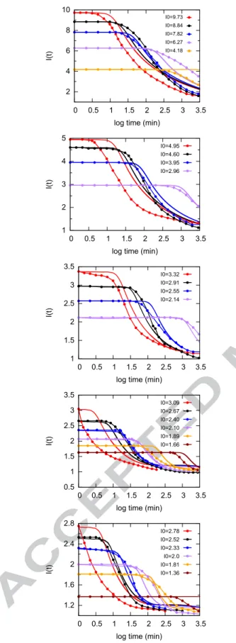 FIG. 2: Time variation of the saturation state of the aqueous solution for various values m =1, 4, 6 and 8 of the growth rate exponent (logarithmic scale for time expressed in  min-utes)