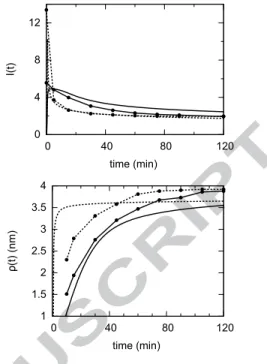 FIG. 3: Precipitation of amorphous silica in a neutralization experiment (see text). Top panel: time evolution (in min) of the saturation state I of the aqueous solution; bottom panel: