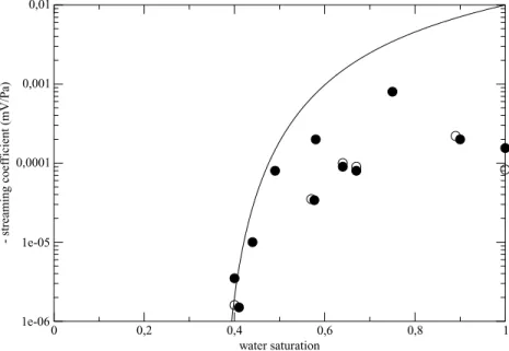 Figure 1. Streaming potential coefficient measured for sample E3 (black circles) and E39 (empty circles) from Revil et al