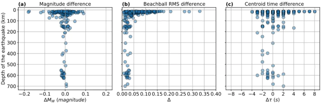 Figure 7: Effect of earthquake depth on retrieved source parameters. (a) Magnitude difference, (b) beachball RMS difference and (c) centroid time difference is shown for as a function of centroid depth.