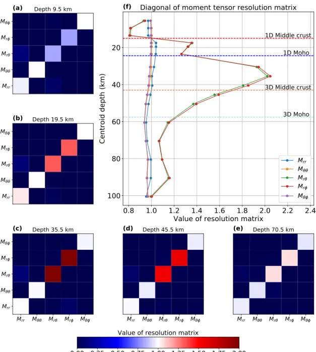 Figure 8: Moment tensor resolution matrix as a function of depth for an earthquake in Nepal (lat = 27.91 ◦ N, lon = 85.33 ◦ E)