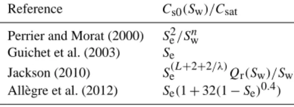 Table 1. Streaming potential coefficient behaviours as a function of water saturation