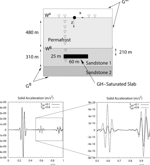 Figure 12. SHTE-mode solid acceleration traces for different gas hydrates reservoir saturations, for the shown model
