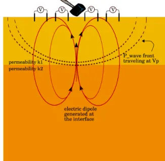 Figure 2. Electro-seismics method: an electric current is applied at the surface, and when it encounters a contrast in physical properties it induces a seismic wave which is measured at the surface (from Thompson et al., 2005).