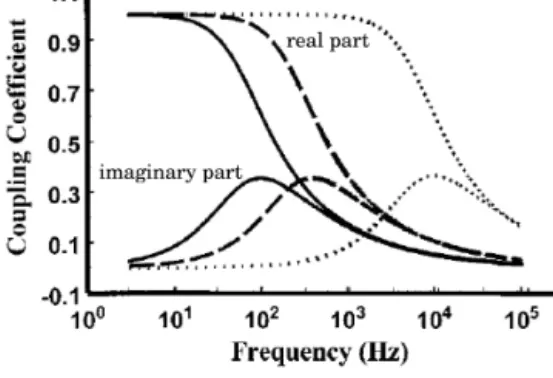 Figure 5. The real and imaginary part of the Packard model (Eq. 8) calculated by Reppert et al