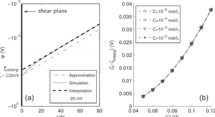 Figure 11. (a) Zoom on the potential near the walls. The analytical solution (approximation) is eq