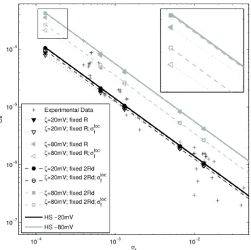 Figure 13. Bulk fluid conductivity deduced from the simulations. (a) Bulk fluid conductivity as a function of ζ for three different concentrations in semi-log scale
