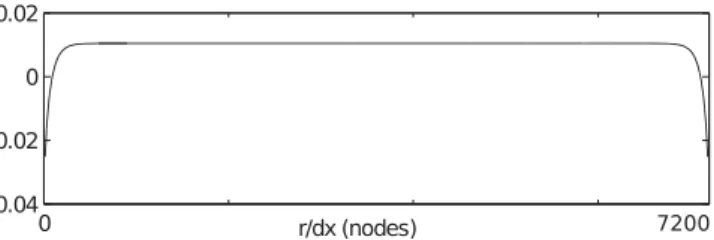 Figure 17. Potential cross-section of the simulation with the chemical com- com-position of F2Y.