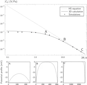 Figure 8. Top: C S versus 2R / d for ζ = − 20 mV and R = 10 − 8 m (vary- (vary-ing concentration)