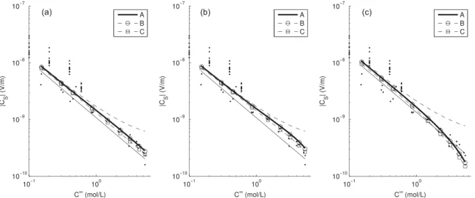 Figure 10. EK coefficient in the high-salinity domain. Data in black dots: Jaafar et al