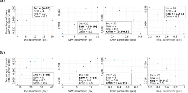 Figure 6. Sensitivity of co-registration quality to the correlation parameters expressed by the criteria percentage of pixels with C > C min at (a) the Chambon landslide and (b) the Pas de l’Ours landslide: