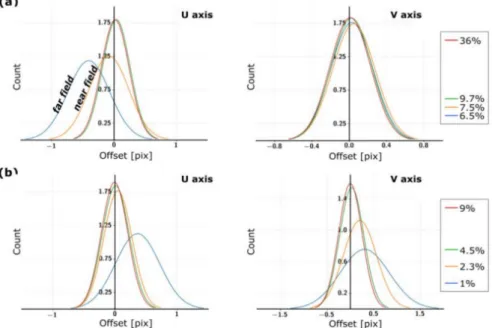 Figure 7. Sensitivity of the co-registration quality to the size of the stable area. Only pixels located on stable areas are taken into account