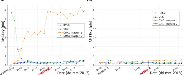 Figure 9. Comparison of the combination strategies Variable Sequential Correlation method (VSC),  Redundant Variable Sequential Correlation method (RVSC) and Common Master Correlation method  (CMC) processed in a forward mode