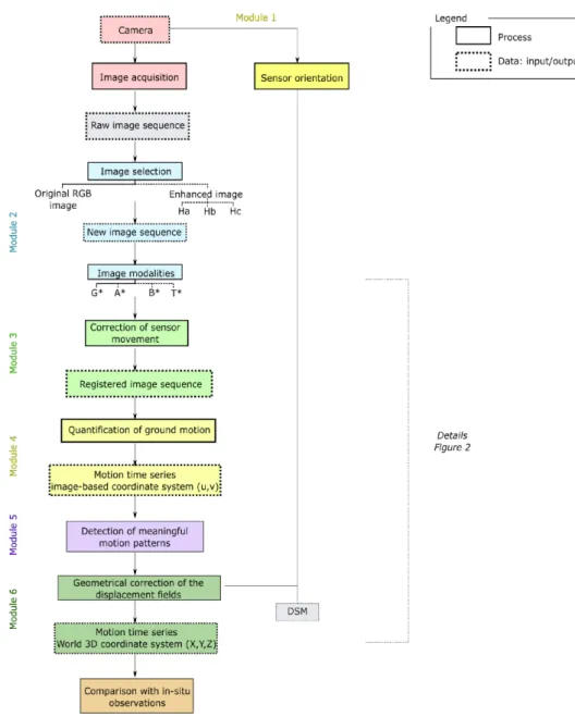 Figure 1. Methodology of the Tracing Surface Motion (TSM) processing toolbox from data collection  to analysis of motion time series