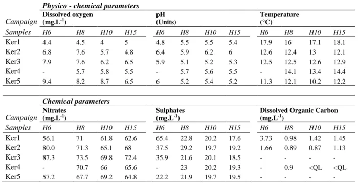 Table 1: Dissolved oxygen (O 2 ), pH and temperature measurements; Nitrates, sulphates and 864 