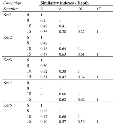 Table 2: Similarity indexes calculated from the 16S rRNA gene T-RFLP analysis. Table A 871 