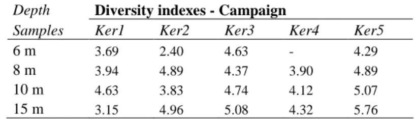 Table 3: Diversity index (Shannon index) calculated from the 16S rRNA gene T-RFLP 878 