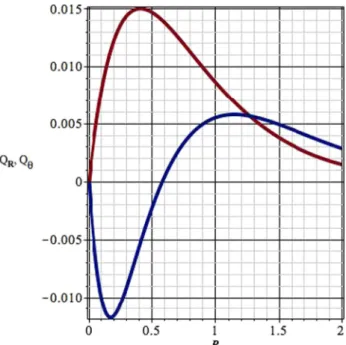 Figure 1 shows Q R and Q θ for  = 0.1, the ratios of the max- max-imal radial and tangential bar forces to the radial force of the axisymmetric disc component