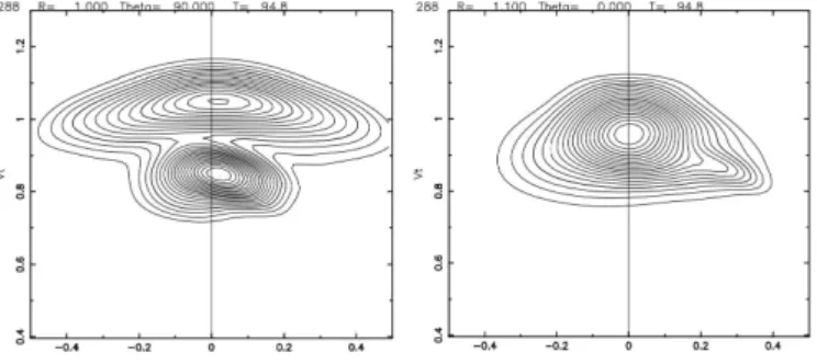 Figure 7 shows an extreme case of lack of symmetry (at R = 0.94 and θ = 0). In that narrow region of the Galaxy, these asymmetric structures are likely related to the initial conditions.
