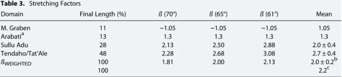 Table 3. Stretching Factors