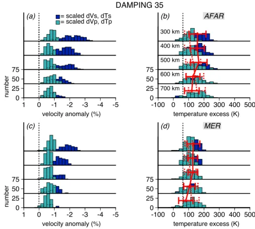 Figure 7. Histograms showing the range of velocity anomalies, after scaling for resolution, and the corresponding tem- tem-perature anomalies from the NEAR-P15 P and NEAR-S16 S/SKS wave models (with a degree of damping of 35), at depths ranging from 300 to