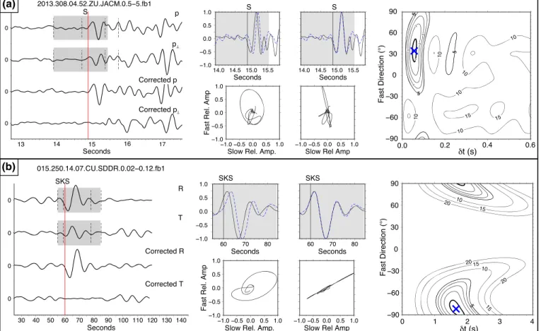 FIGURE 3. Examples of good shear wave splitting measurements made using MFAST for (a) local S phase recorded at station JACM (b) SKS arrival recorded at station SDDR
