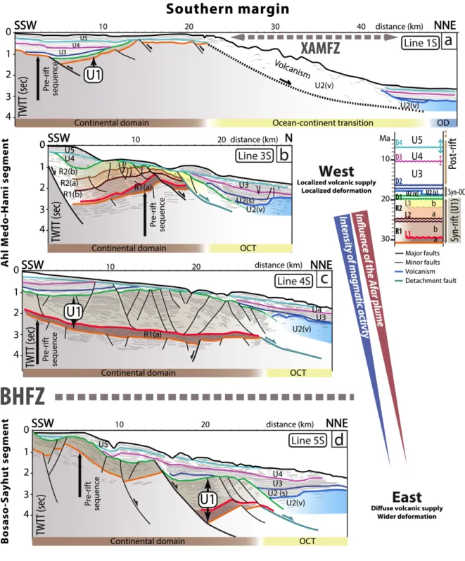 Figure  10  -  (a)  to  (d)  Interpreted  line  drawing  of  the  seismic  profiles  1S,  3S,  4S  and  5S  in  the  southern  margin,  with  the 