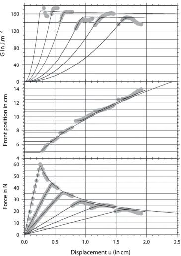 FIG. 6: Variation of force, F, front position ¯ a and energy release rate, ¯ G, obtained during six experiments (gray points) carried in the forced regime