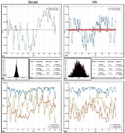 Figure 4:  Calibration and compensation results. A1-2) The two curves correspond to the non- non-corrected (blue line) and non-corrected (red line) intensities of the magnetic field