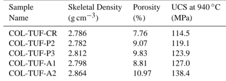 Table 1. Physical properties of the sample collection.