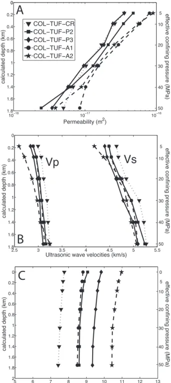 Fig. 3. (A) Depth and effective confining pressure vs. log of per- per-meability showing a similar evolution for all samples over depth.