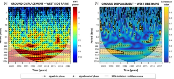 Figure 8. (a) Cross wavelet transform (XWT) and (b) wavelet transform coherence (WTC) between CODI CGPS data and rainfall data at Copparo station