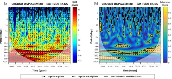 Figure 9. (a) Cross wavelet transform (XWT) and (b) wavelet transform coherence (WTC) between CODI CGPS data and rainfall data at Volano station