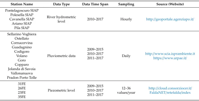 Table 1. List of the selected stations and web sources of the hydro-meteorological data Station Name Data Type Data Time Span Sampling Source (Website) Pontelagoscuro SIAP Polesella SIAP Cavanella SIAP Ariano SIAP Pila SIAP River hydrometric