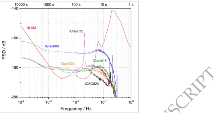 Figure  4.  The  instrument-specific  noise  levels  resulting  from  the  three-channel  correlation  method  (TCCM) applied  on  1-second data (1 Hz) of iGravs  006, 015  and 032 during seven ‘quiet’ days at J9 in  comparison to iGrav029 and iOSG023; Noi