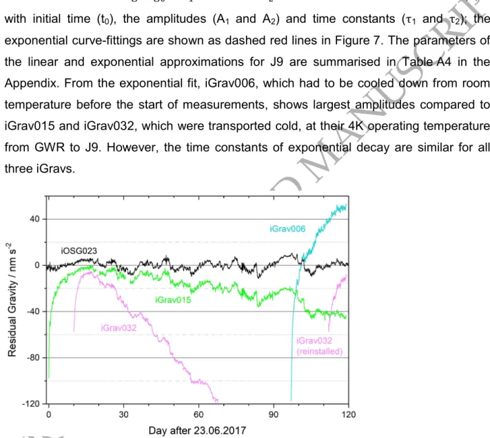 Figure 6. Time series from J9, showing gravity residuals of iOSG023, iGrav006, iGrav015 and iGrav032  after reduction of local tides and atmospheric pressure effects