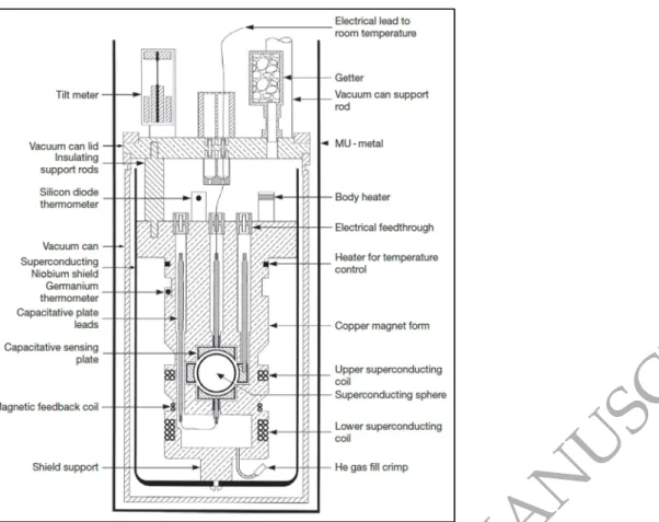 Figure  A1. Schematic of the gravity sensor inside the iGrav Dewar showing arrangement of the sphere,  coils and shielding (modified from Hinderer et al., 2015) 