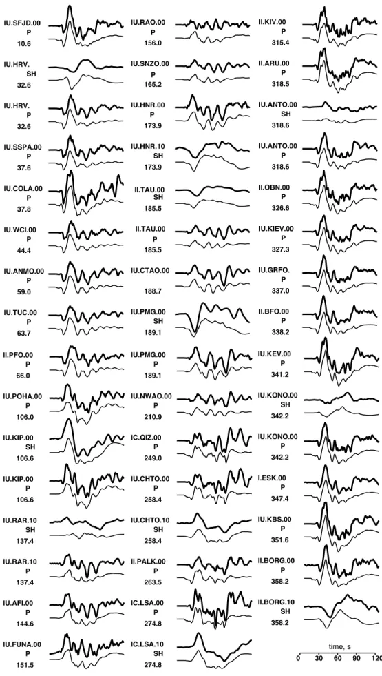 Figure 11d. P and SH wave inversion waveform fits for 13 January 2007 for the southeast dipping plane in the CMT solution shown in Figure 11c