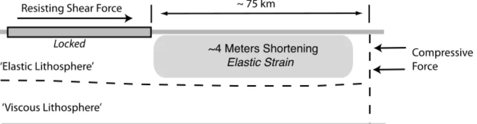 Figure 17. Configuration of the simple force balance used to estimate stress on the Pacific – North America (Okhotsk) megathrust interface under the assumption that the trench slope extensional faulting is associated with delayed strain release