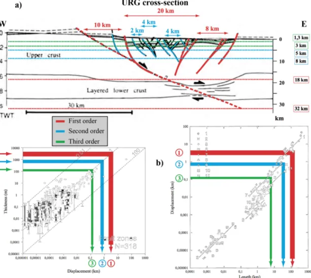 Figure 9: Schematic large-scale URG W-E cross-section with interpretation of the fault  orders (Le Garzic, 2010), b) interpreted fault parameters relation thickness - displacement 
