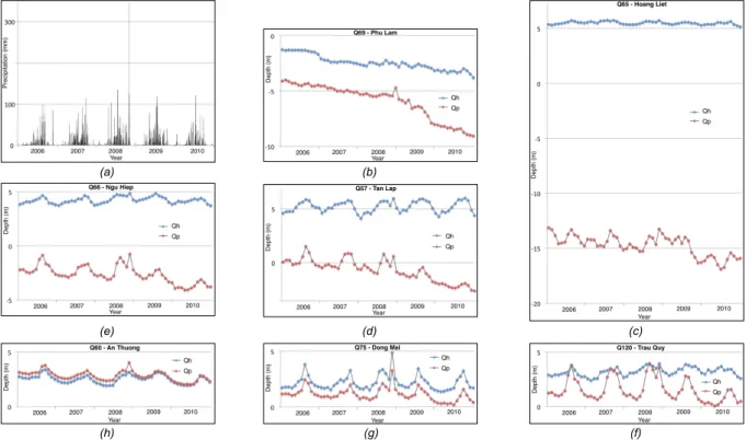 Fig.  12: (a) Precipitation at Lang meteorological station from 2007 to 2010, (after National Hydro-Meteorological Service, 2011)