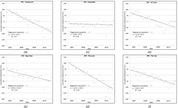 Fig.  5: Time series of vertical displacement at several SP pixels at (a) Hoang Liet, Hoang Mai, (b) Ngu Hiep, Thanh Tri, (c) Dong Mai,  Ha Dong (d) Phu Lam, Ha Dong, (e) Di Trach, Hoai Duc, (f) Tan Lap, Hoai Duc